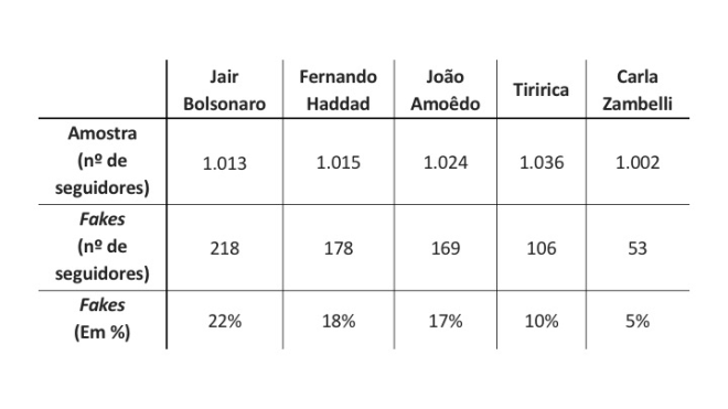 , Twitter: Um quinto de seguidores de políticos pode ser fake, Assessoria de Imprensa - Press Works